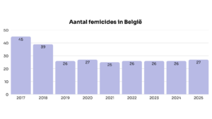 aantal femicides in Belgie