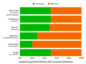 Studiedomeinen middelbaar onderwijs